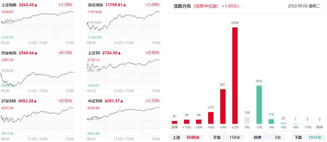 上海亚商投顾：沪指重返3200点 赛道、化工板块齐受追捧