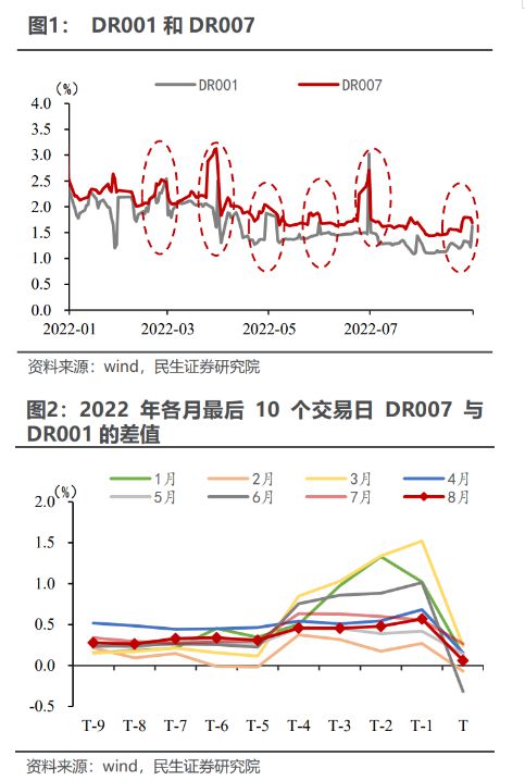 8月底利率“突然上升”，极宽的流动性或已过去？