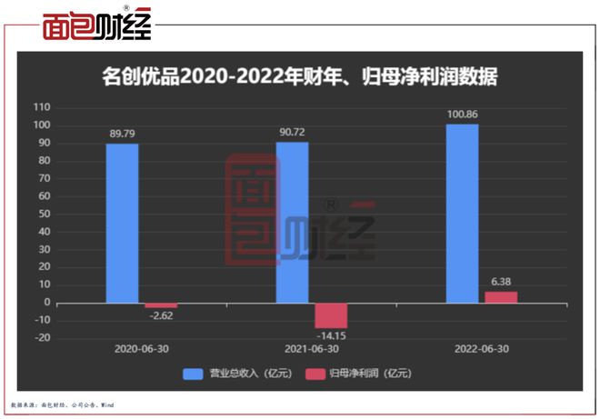 名创优品：季度营收同比下滑 深陷侵权和质量风波