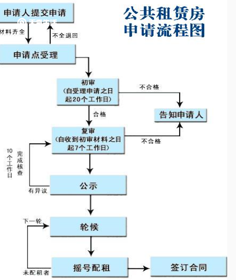 重庆公租房申请官网查询系统 重庆公租房申请流程