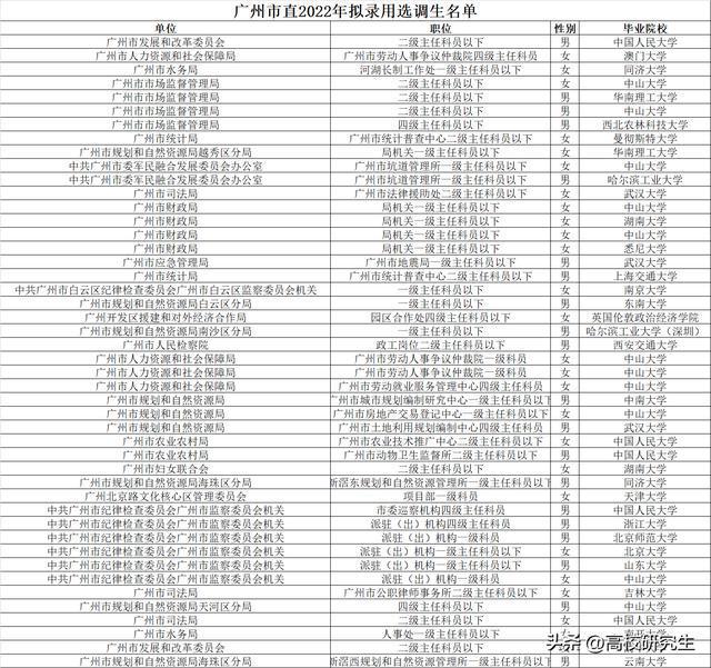 广州市直单位选调46人，中大11人登顶，华工仅2人，华科无人录取