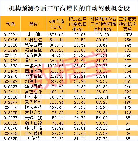 智能网联汽车准入试点在即！机构扎堆看好这些高增长潜力股