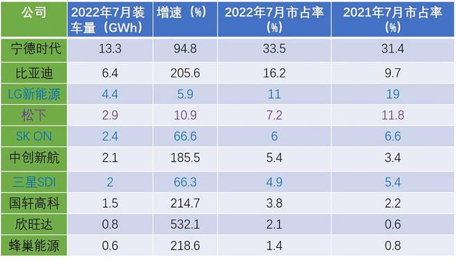 超越LG位居全球第二，比亚迪7月动力电池装机创新高