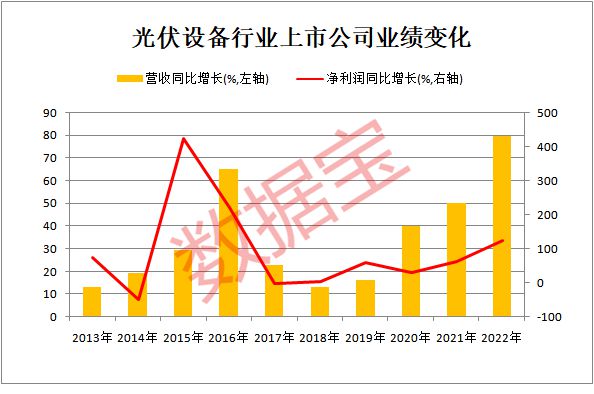 光伏行业持续高景气，营收增速创十年新高，机构持仓逼近万亿！