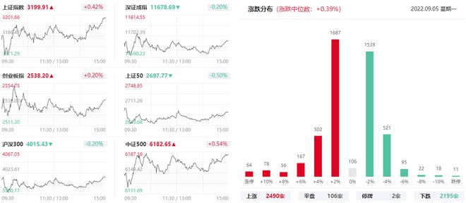 上海亚商投顾：沪指尾盘拉涨0.42% 天然气板块掀涨停潮