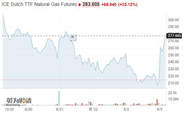 欧洲天然气上涨近33% ！股市、欧元齐下降，俄气断供“三连杀”