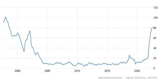 24年来首次！土耳其通胀突破80%