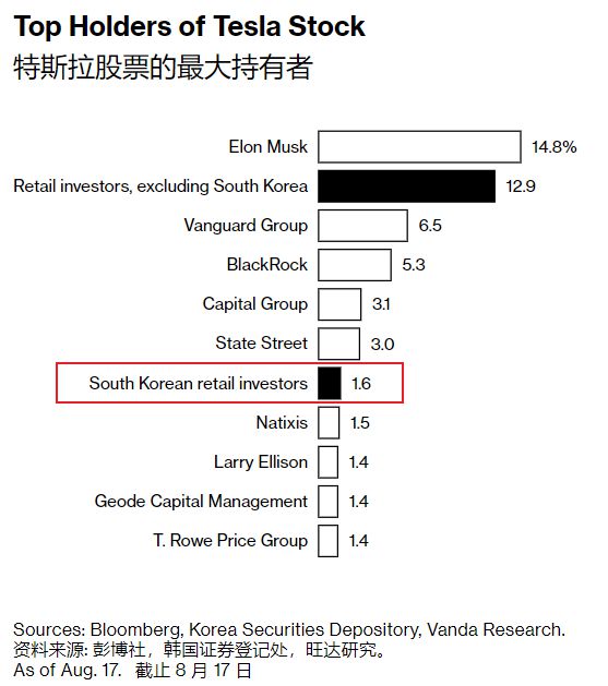疯魔的韩国人：卖房、借钱、节衣缩食，只为买一点特斯拉股票