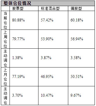 偏股基金连续两周逆市布局 大幅加仓逾3%买了什么？