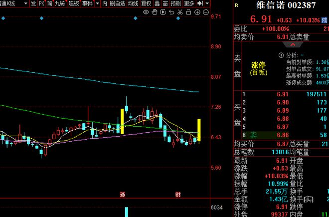 为华为Mate50提供AMOLED屏幕 维信诺涨停