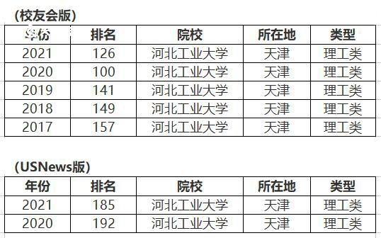 河北工业大学排名 河北工业大学的排名