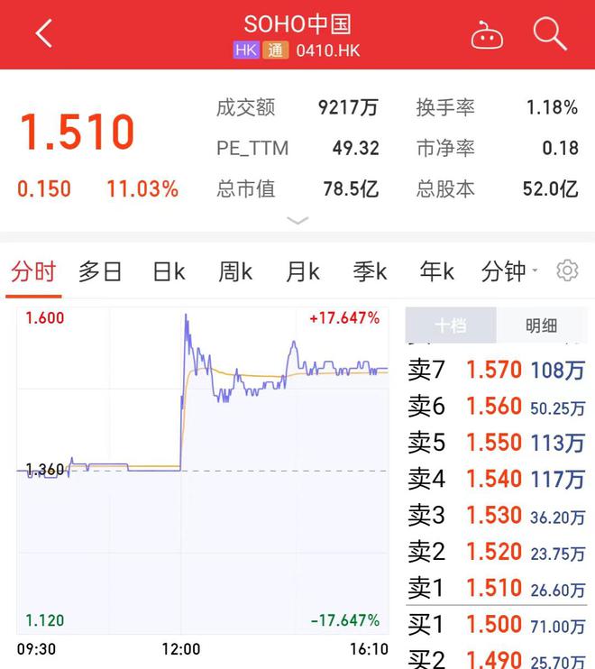 潘石屹夫妇辞职，SOHO中国股价大涨