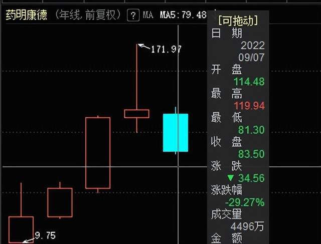 股民公开发怒，医药白马惹争议！年内下跌29%，市值蒸发千亿