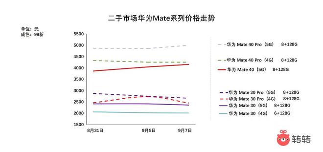 华为Mate50系列发布，转转：二手市场华为Mate系列旧款机型价格上涨