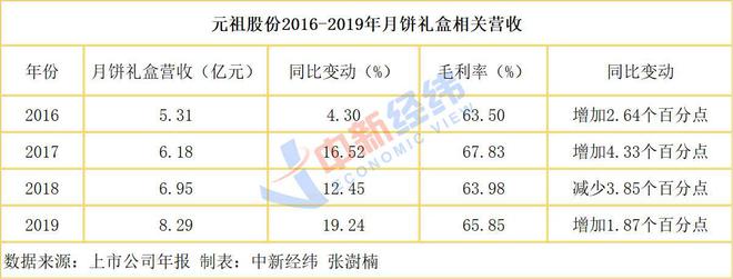 月饼概念股毛利率高达60%，押宝中秋行情