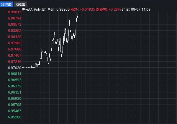 离岸人民币兑美元跌破6.99，日内跌超200点