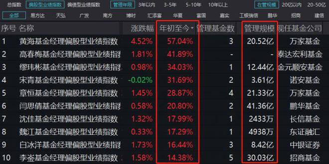 “500亿天团”基金经理上半年都买了啥？