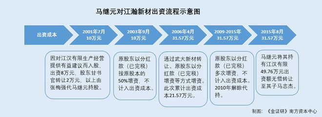 江瀚新材：股东频上演“献策”入股戏码 所持股份或浮盈超两千万元