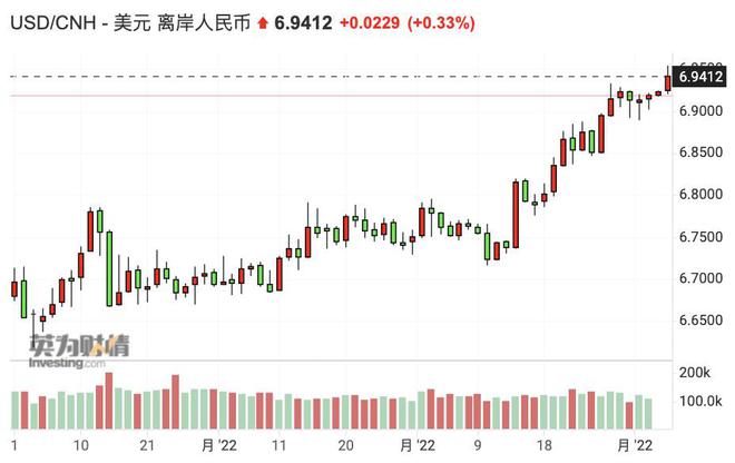 外汇“降准”后离岸人民币仍跌向6.98，中间价继续释放稳定信号