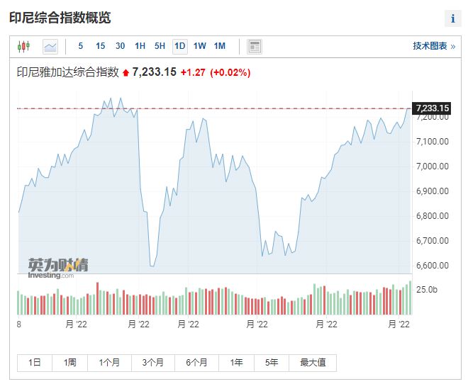 乘上大宗商品东风！印尼股市或创历史新高