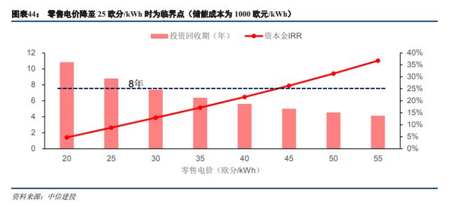 电价高于25欧分/kWh就赚！一文读懂为何欧洲户用储能市场大爆发