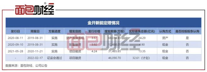 金开新能：三年三轮定增，是否存在“资本无序扩张”？