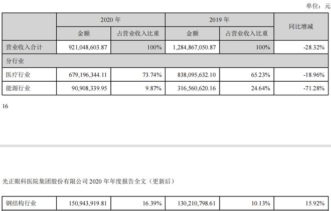 莆田系大佬惨胜光正眼科：卖壳少赚2亿