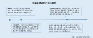 江瀚新材：股东频上演“献策”入股戏码 所持股份或浮盈超两千万元