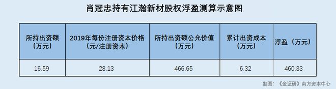 江瀚新材：股东频上演“献策”入股戏码 所持股份或浮盈超两千万元