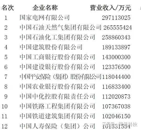 华为被反超！中国第一大民企“诞生”，今年营收或将突破1万亿