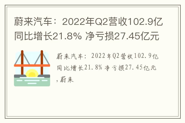 蔚来汽车：2022年Q2营收102.9亿同比增长21.8% 净亏损27.45亿元