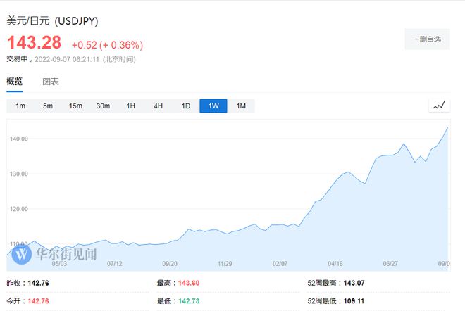 史上最惨！日元年内已跌超24%，日本政府要出手干预了？