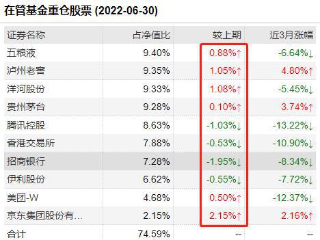 “500亿天团”基金经理上半年都买了啥？