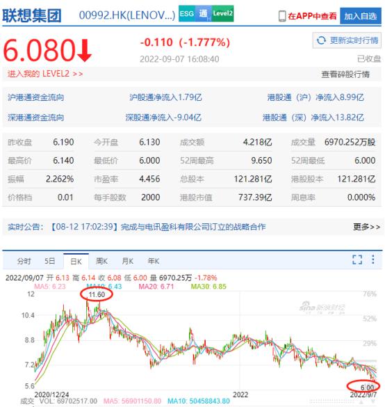 联想集团近5个交易日均跌 港股股价创20个月新低