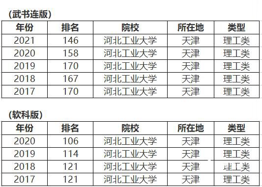 河北工业大学排名 河北工业大学的排名