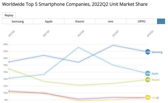 意外！高通胀下iPhone 14系列为啥没涨价？分析师这么说