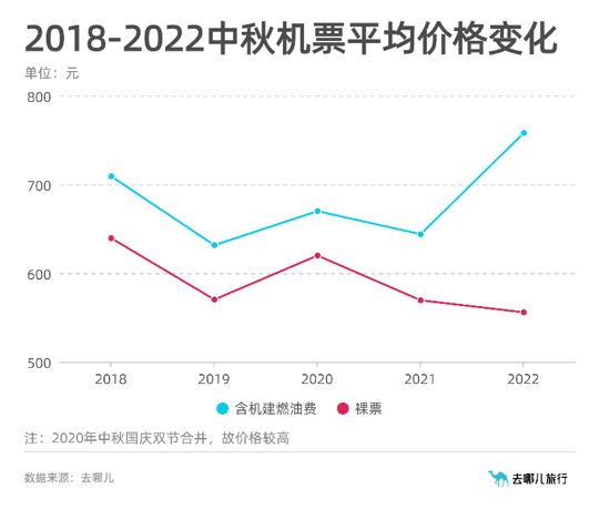 去哪儿：2022年中秋机票裸票价格近5年最低