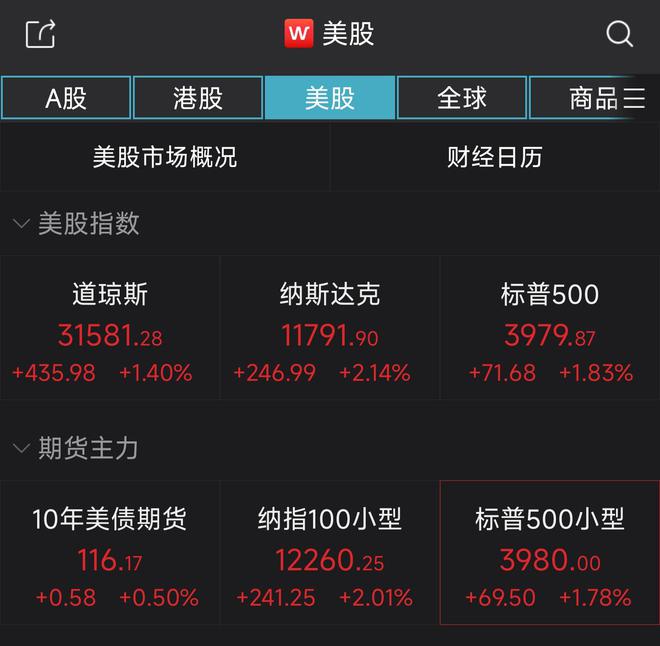 纳指收涨2.14%止步七连跌，热门中概股普涨