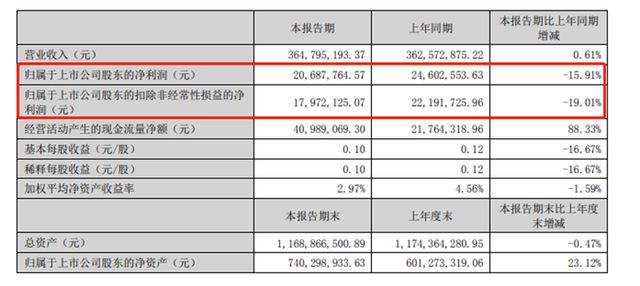 容大感光，“容大跑光”？实控人、董监高、重要股东减持为何源源不断？