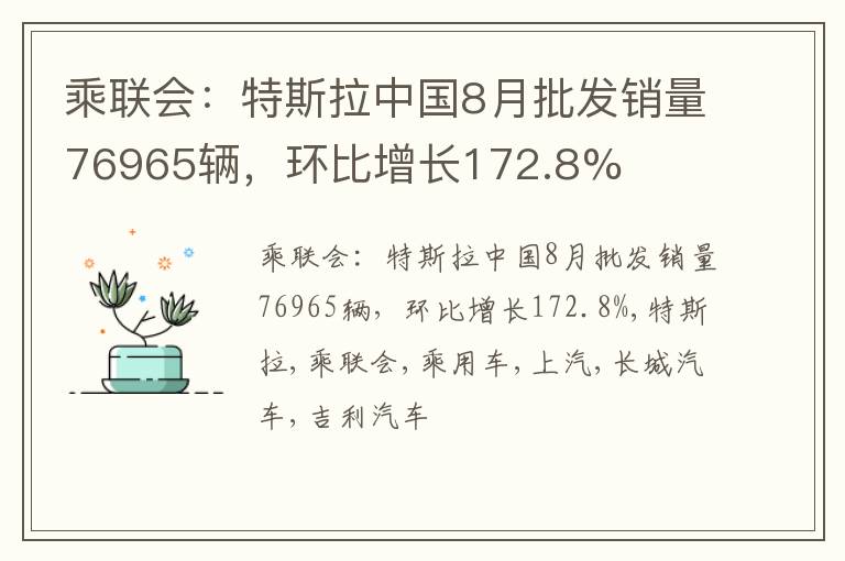 乘联会：特斯拉中国8月批发销量76965辆，环比增长172.8%