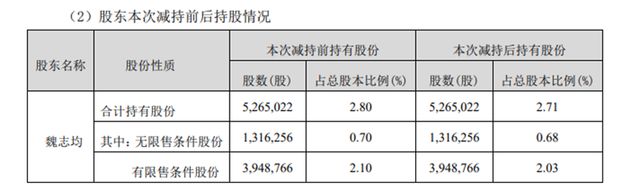 容大感光，“容大跑光”？实控人、董监高、重要股东减持为何源源不断？