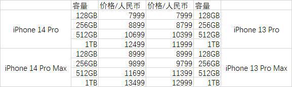 iPhone 14系列行货5999元起价没变，大容量涨价