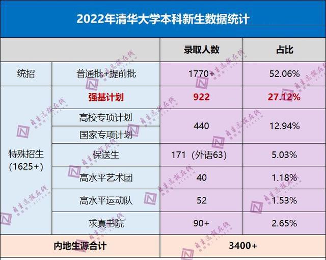 清华本科新生数据公布，近六成学生通过8个＂捷径＂上清华