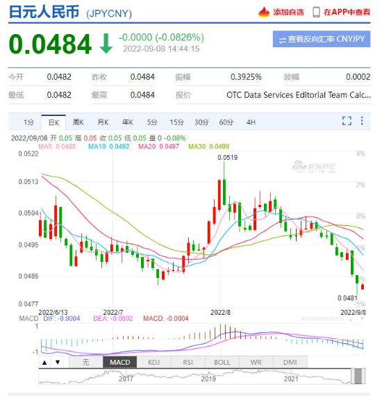 日服玩家狂喜：日元持续贬值、今日汇率跌至0.0484