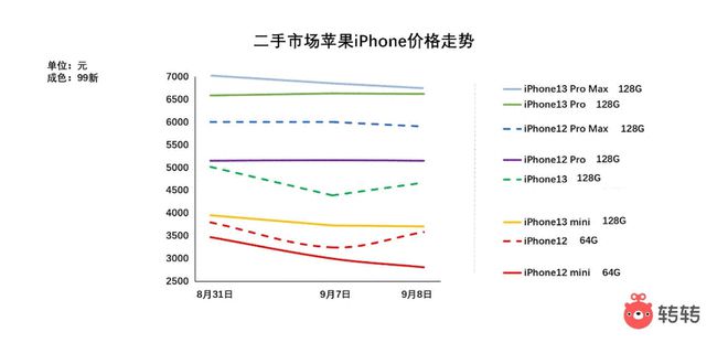 iPhone14系列哪款好？转转CEO黄炜：“不差钱”可换Pro，标准版没iPhone13香