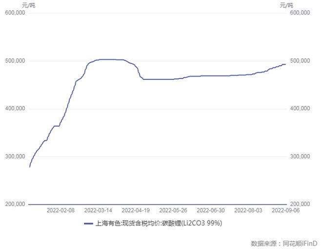 50万元/吨，碳酸锂“空中加油”