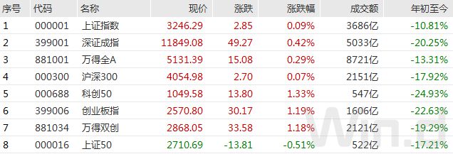 板块轮动！半导体、汽车接力上涨，外资近期大举撤离消费板块