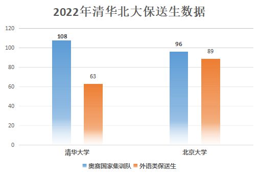 清华本科新生数据公布，近六成学生通过8个＂捷径＂上清华