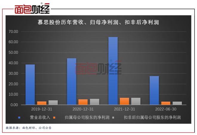 慕思股份业绩变脸：经营净现金流锐降九成，利润真实性存疑