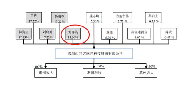 容大感光，“容大跑光”？实控人、董监高、重要股东减持为何源源不断？